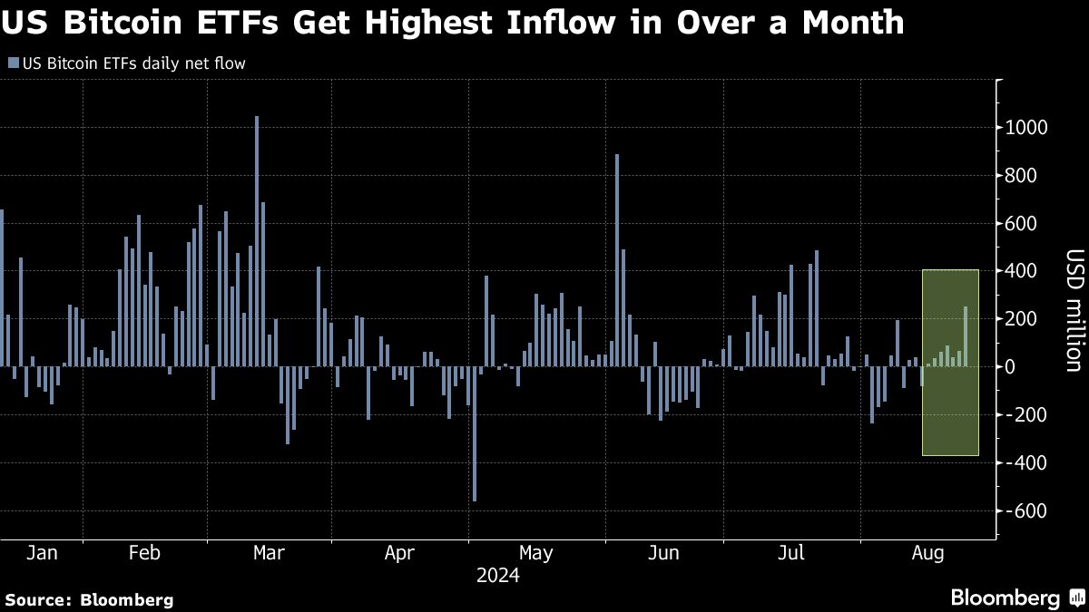 Bitcoin Touches ,000 for First Time in Three Weeks, Aided by Reviving ETF Demand