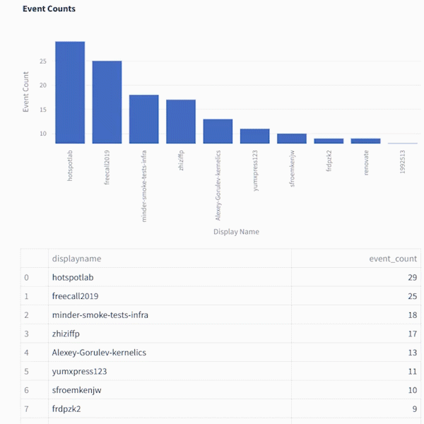 Build a Real-time GitHub Stats Dashboard with Python