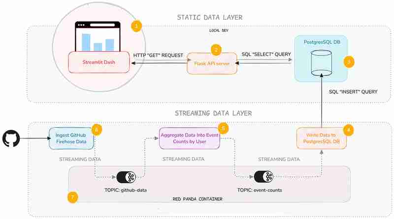 Build a Real-time GitHub Stats Dashboard with Python