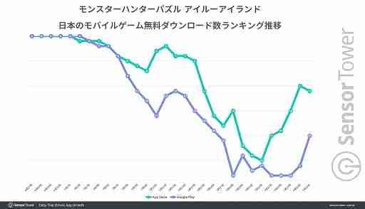 カプコンはモバイルゲームではパズルジャンルに強い。「アイルーアイランド」は好スタート，「スヌーピー ドロップス」は高年齢層に人気