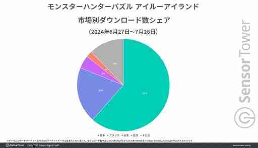 カプコンはモバイルゲームではパズルジャンルに強い。「アイルーアイランド」は好スタート，「スヌーピー ドロップス」は高年齢層に人気