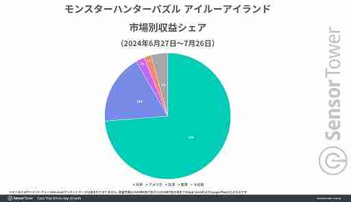 カプコンはモバイルゲームではパズルジャンルに強い。「アイルーアイランド」は好スタート，「スヌーピー ドロップス」は高年齢層に人気