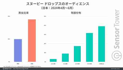カプコンはモバイルゲームではパズルジャンルに強い。「アイルーアイランド」は好スタート，「スヌーピー ドロップス」は高年齢層に人気