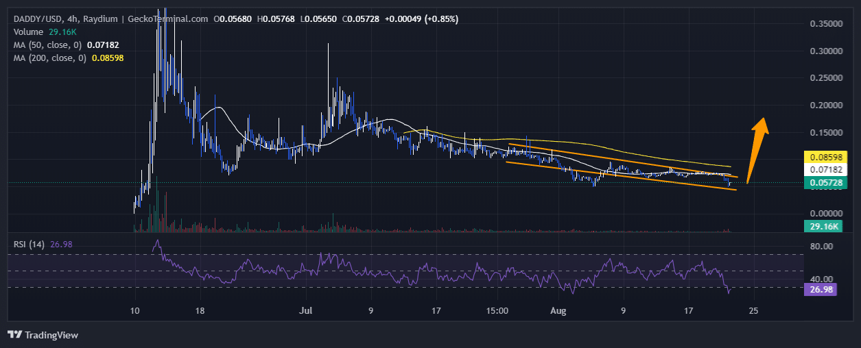 Daddy Tate Value Bearish – 가치가 반등할 수 있을까요?