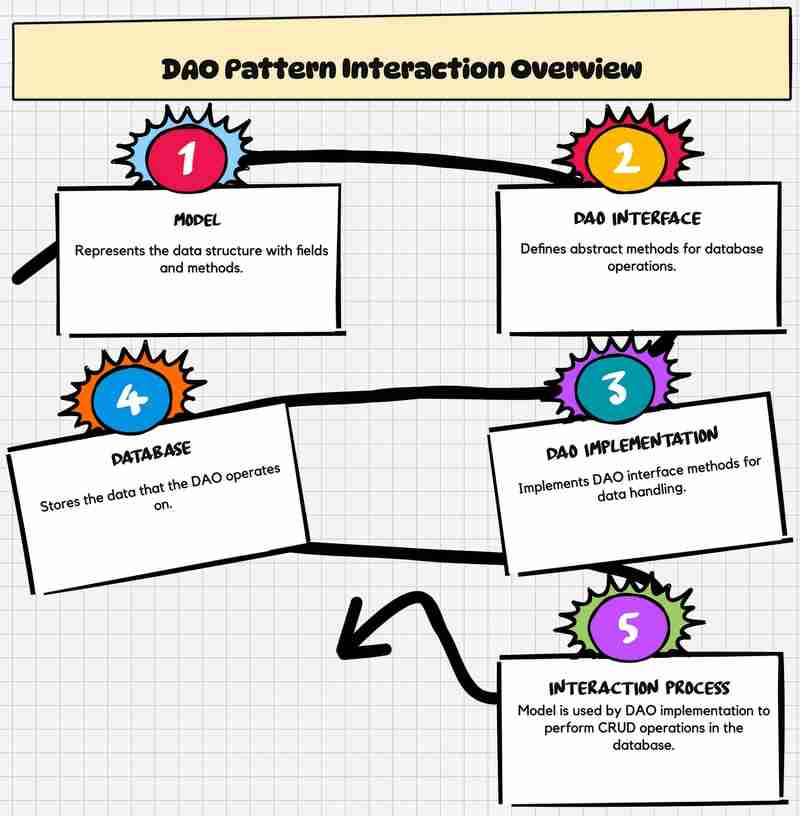 Aurora PostgreSQL Mastery: Bulletproof Java Models and DAOs That