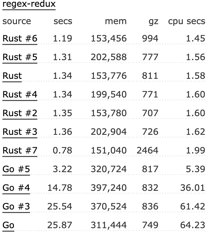 Rust vs Go? Should I Rust or Should I Go