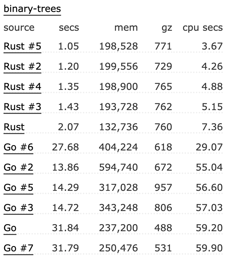 Rust vs Go? Should I Rust or Should I Go