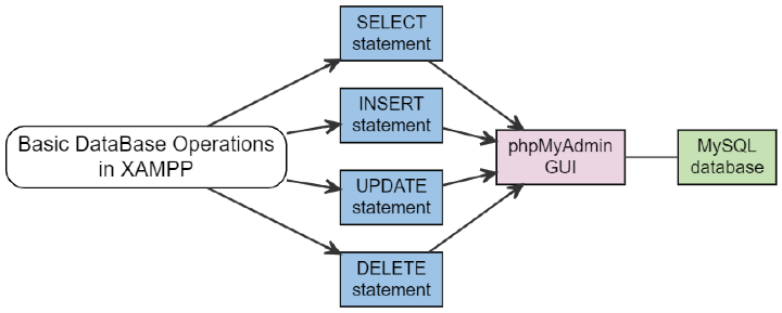 Performing DataBase Operations in XAMPP