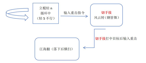 黑神话悟空切手技是什么意思