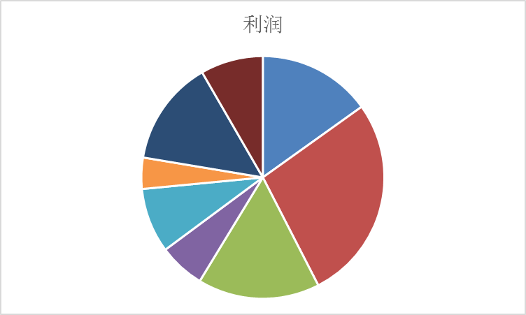 Excel怎么快速制作双层饼图 Excel双层饼图快速制作教程