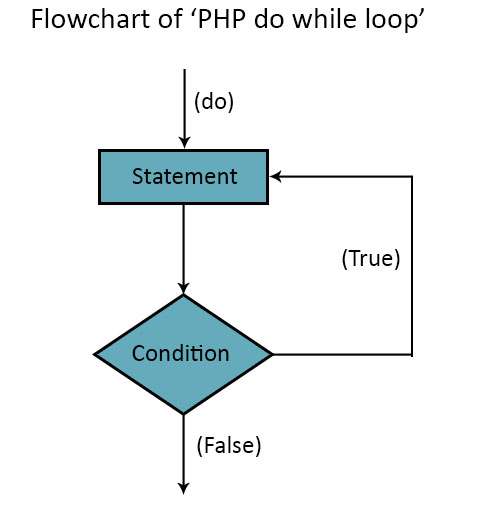 PHP Do While Loop-PHP Tutorial-php.cn