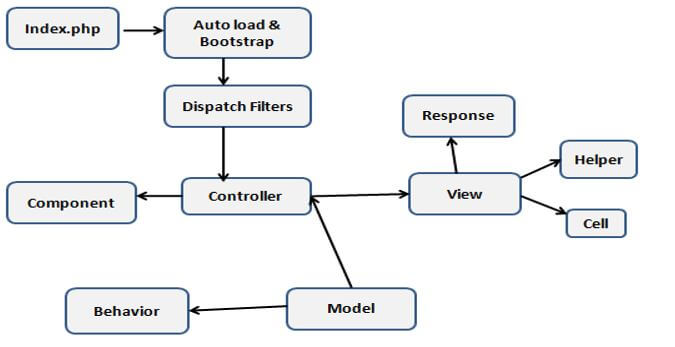 Cadre CakePHP