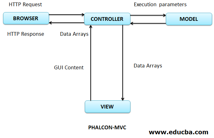 Phalcon Framework