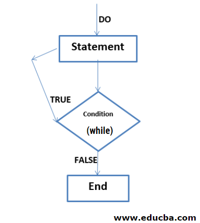 do-while loop in Java