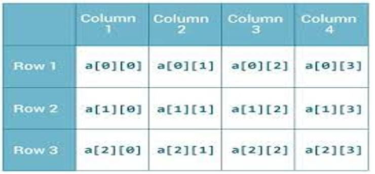 2D ArrayList in Java-javaTutorial-php.cn