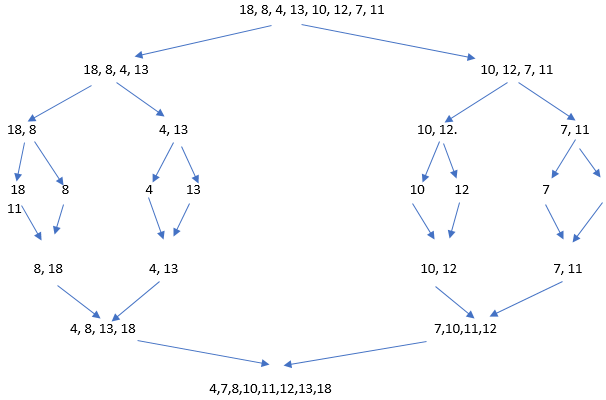 Program for Merge Sort in Java