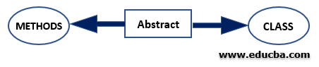 Non Access Modifiers in Java