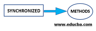 Non Access Modifiers in Java