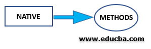 Non Access Modifiers in Java