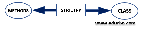 Non Access Modifiers in Java