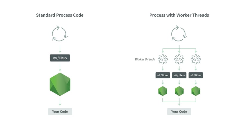 Enhance Node.js Server Performance with Worker Threads-JS Tutorial-php.cn image.