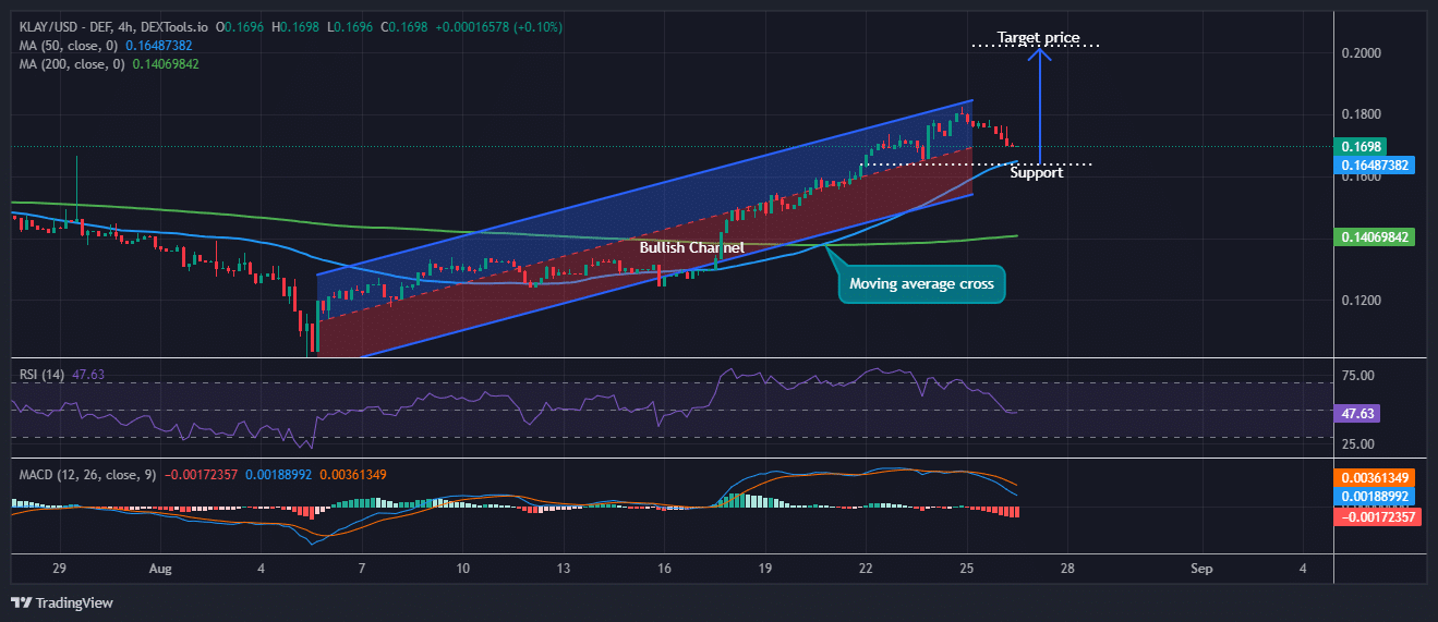 Klaytn (KLAY) Value Prediction: Bullish Continuation Or Potential Draw back Threat?