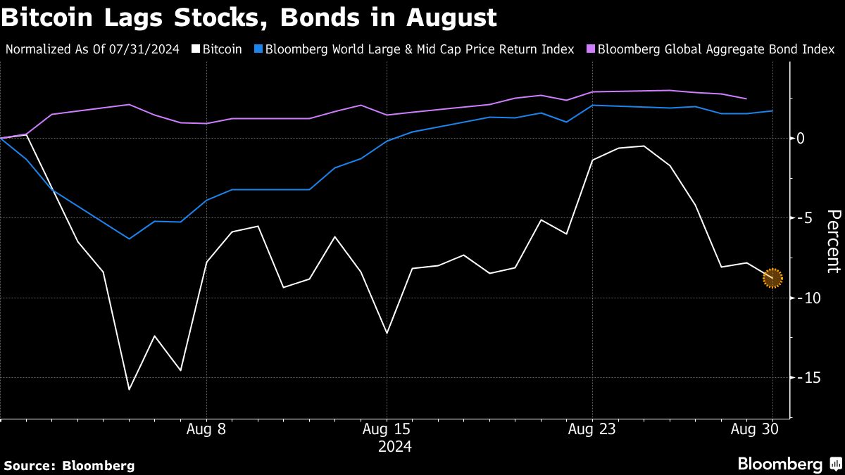 (Bloomberg) -- Bitcoin Trails Traditional Assets in August as Month Draws to a Close