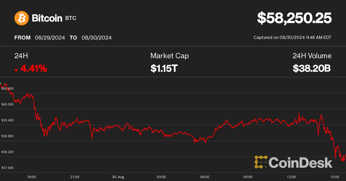Bitcoin (BTC) rutscht in anhaltender planloser Aktion wieder auf 58.000 US-Dollar ab, aber nächste Woche könnte für Aufregung nach oben sorgen