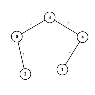 Modify Graph Edge Weights