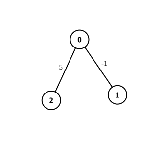 Modify Graph Edge Weights