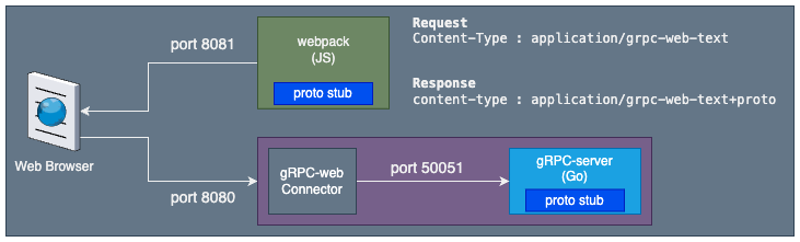gRPC between Web and Server.