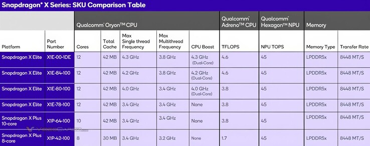 Qualcomm's new Snapdragon X series CPU for affordable laptops leaks ahead of official debut