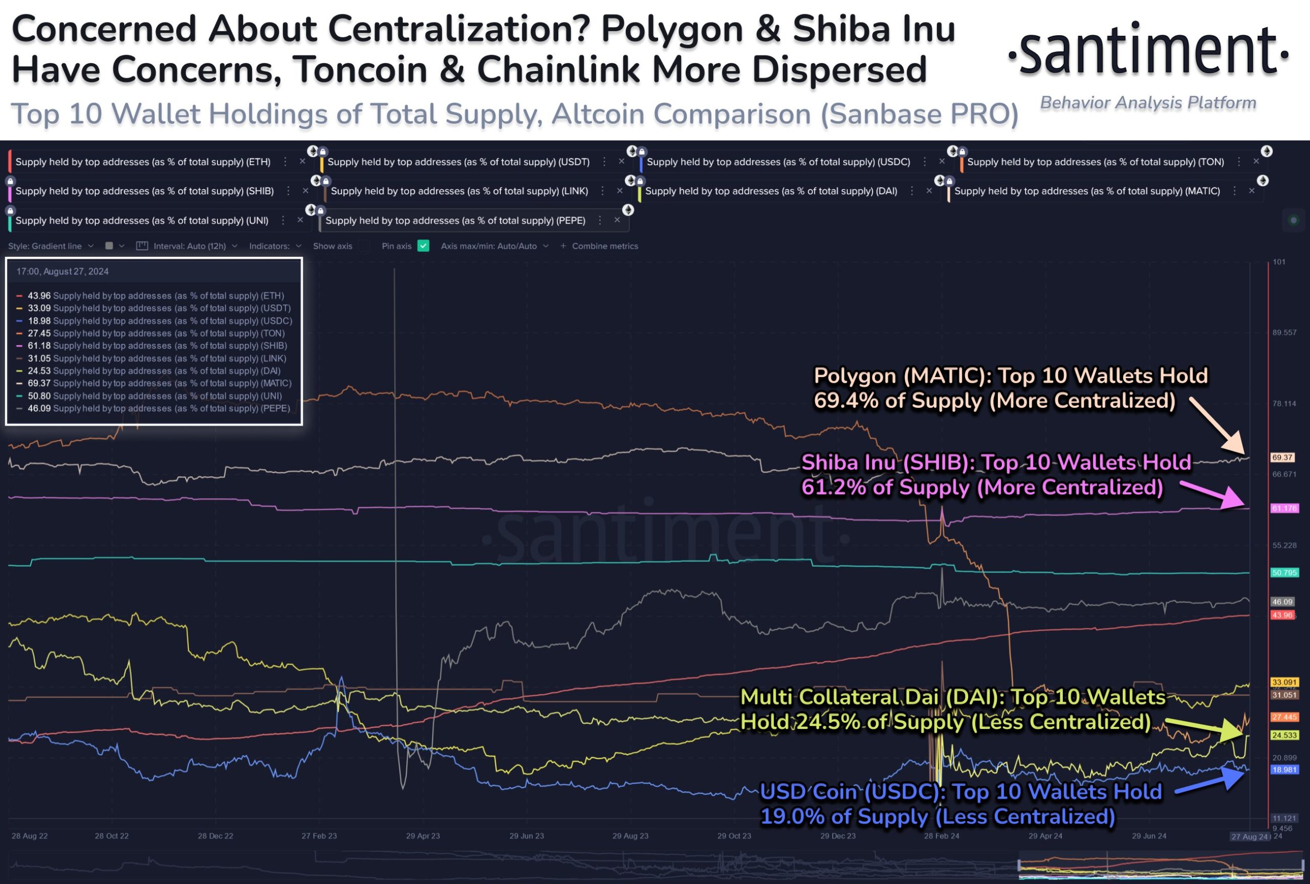 柴犬 (SHIB) とポリゴン (MATIC) はハイ 10 クジラへの提供に過度の焦点を当てています