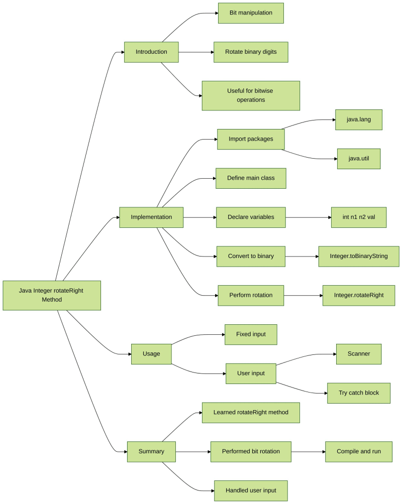 Mastering Java