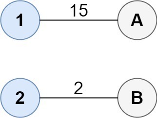 Minimum Cost to Connect Two Groups of Points
