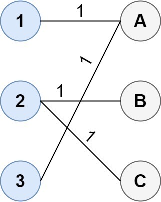 Minimum Cost to Connect Two Groups of Points