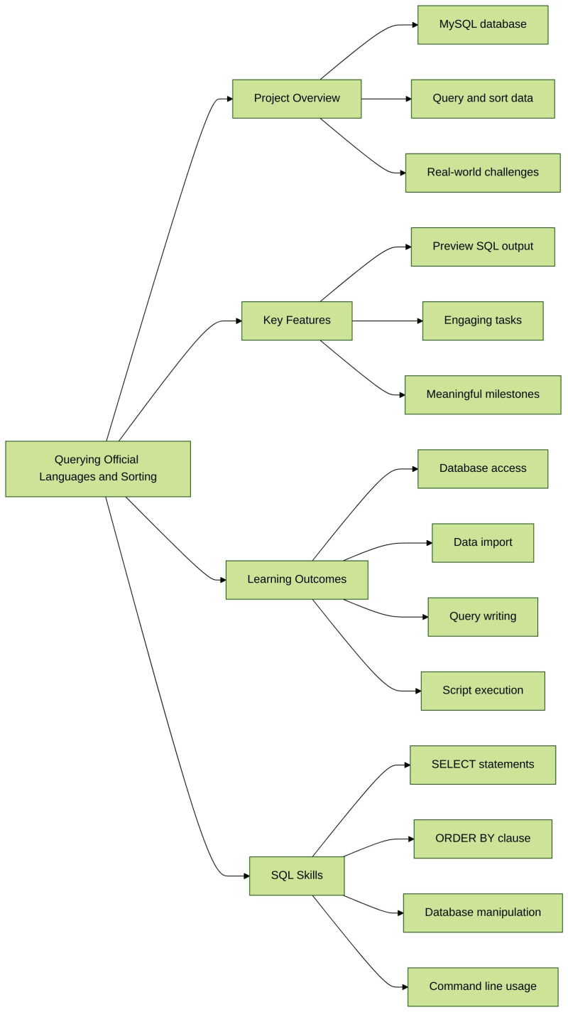 Recommended Project: Querying Official Languages and Sorting