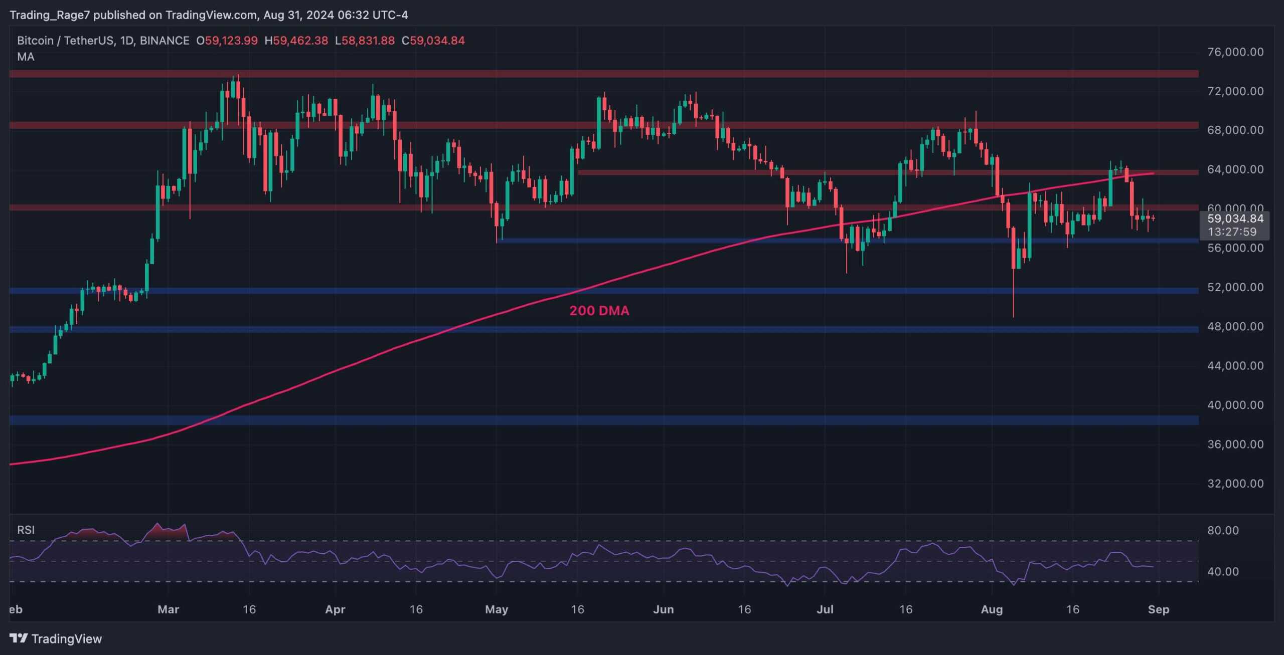 Bitcoin (BTC) Price Analysis: BTC Shows Signs of Weakness, But Accumulation Phase Hints at a Bullish Rally
