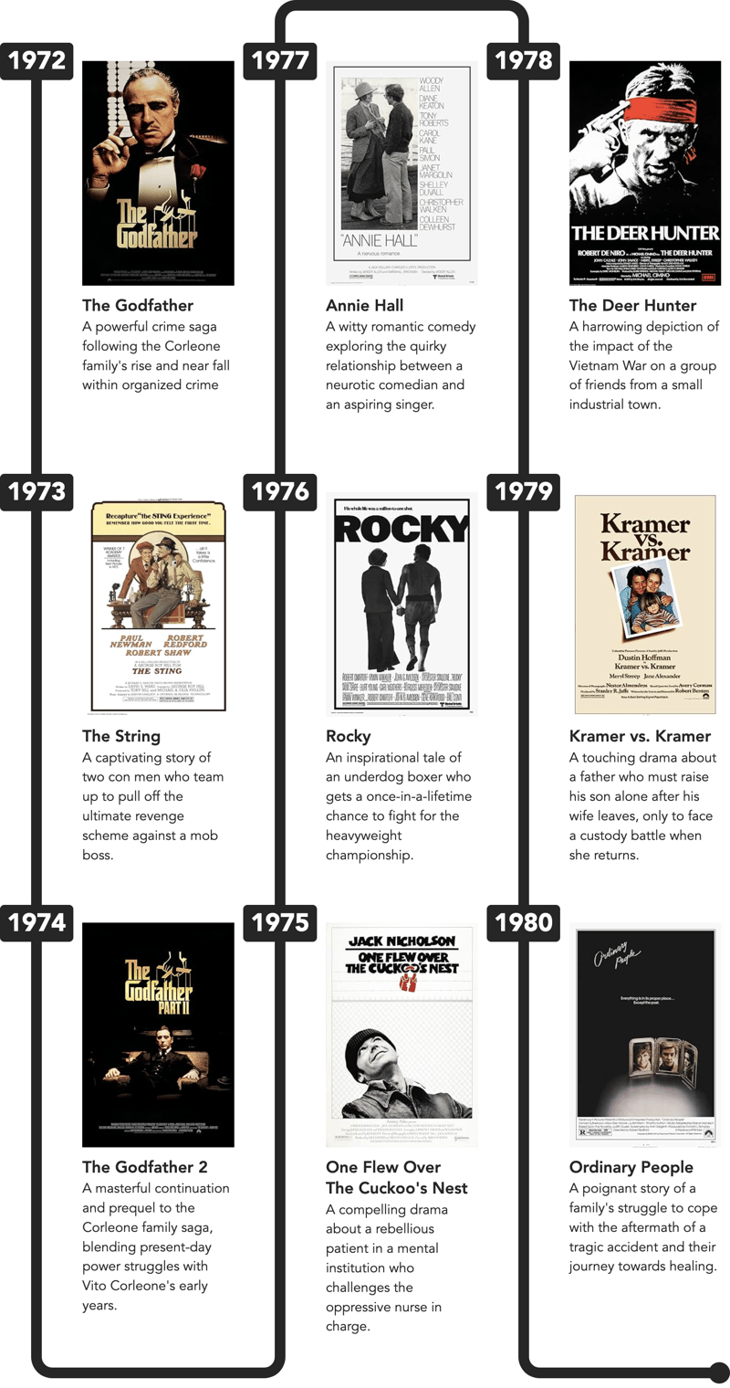 And the Oscar Goes to … Coding a Chronology Component