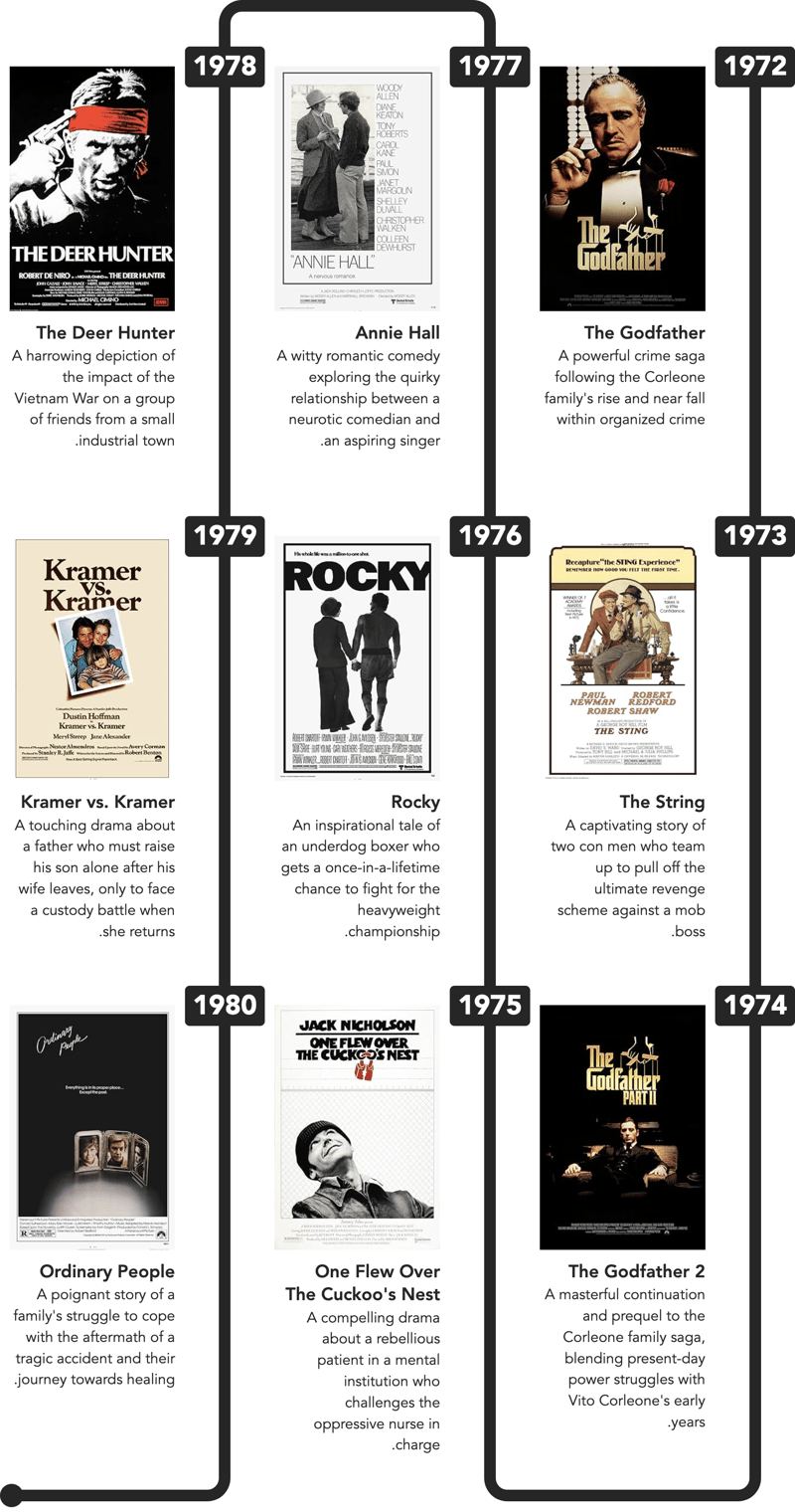 And the Oscar Goes to … Coding a Chronology Component