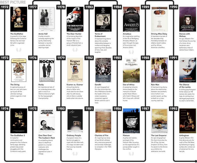 And the Oscar Goes to … Coding a Chronology Component