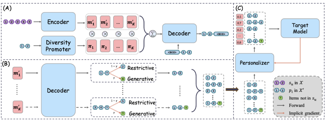 Interpretation of KDD2024 Best Student Paper, University of Science and Technology of China, Huawei Noah: New Paradigm of Sequence Recommendation DR4SR