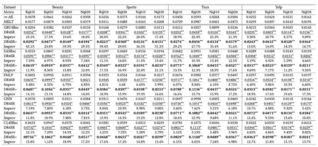 Interpretation of KDD2024 Best Student Paper, University of Science and Technology of China, Huawei Noah: New Paradigm of Sequence Recommendation DR4SR
