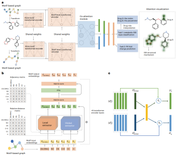 Efficiently and accurately predict DDI, the explanatory drug AI model of Fuzhou University and Yuanxing Intelligent Drug Team was published in Nature sub-journal