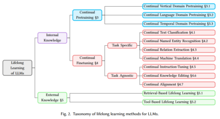 整合 200 多项相关研究,大模型「终生学习」最新综述来了