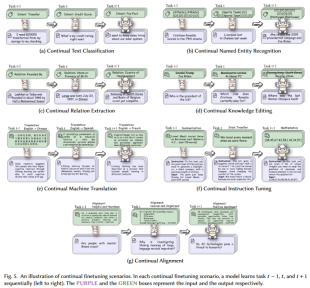 整合 200 多项相关研究,大模型「终生学习」最新综述来了