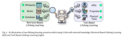 整合 200 多项相关研究,大模型「终生学习」最新综述来了