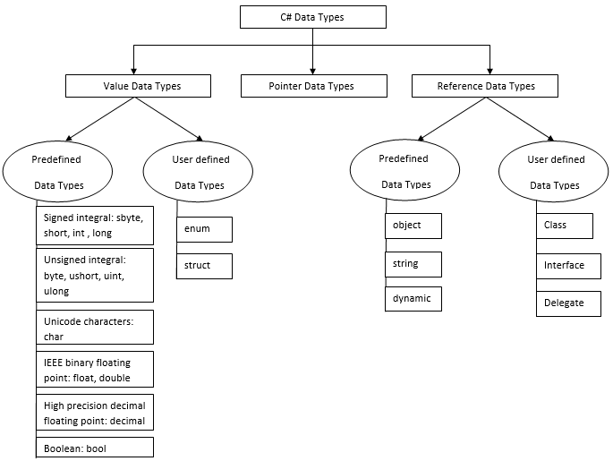 C# Data Types