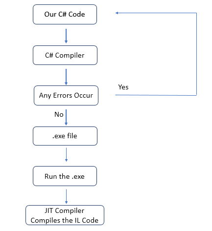 C# Compilers-C#.Net Tutorial-php.cn