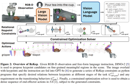 李飛飛團隊提出ReKep,讓機器人具備空間智能,還能整合GPT-4o